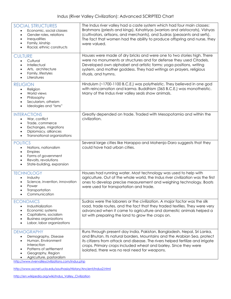 Early River Valley Civilizations Chart