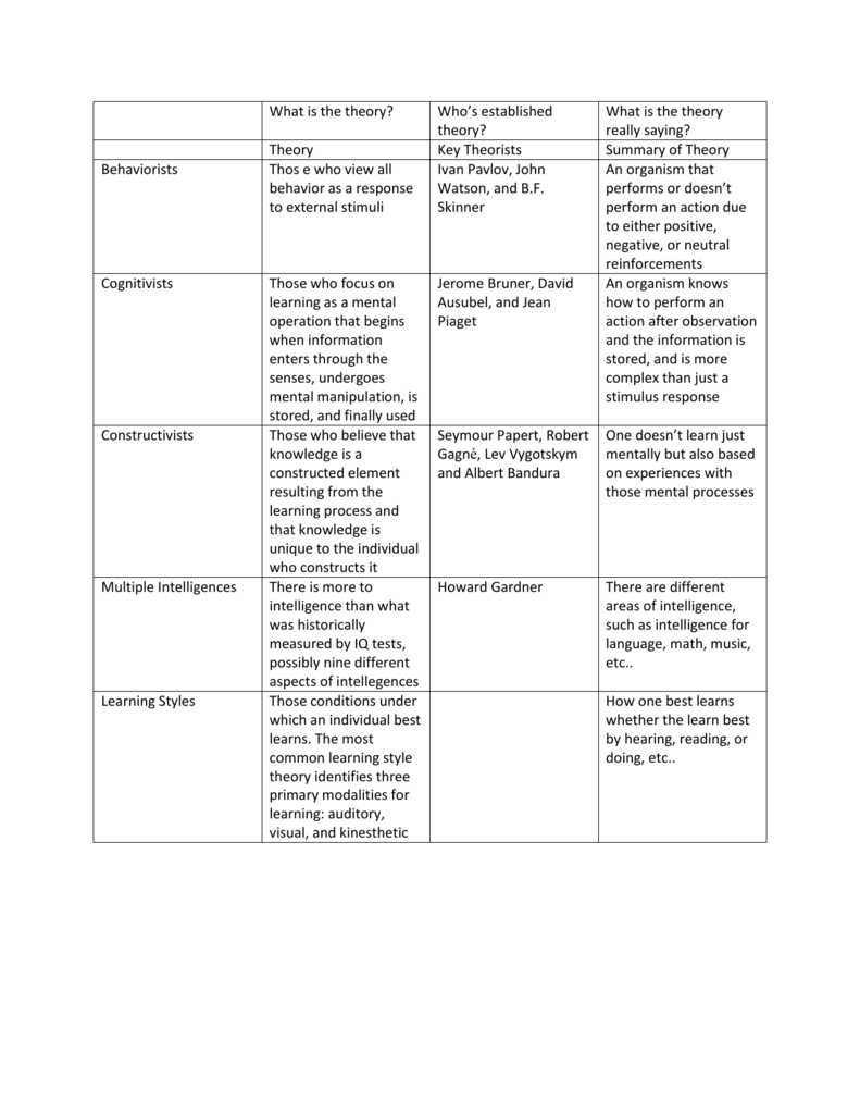 Comparison between theory discount of bruner and piaget