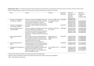 Supplementary Table 1: List of genes selected to develop candidate