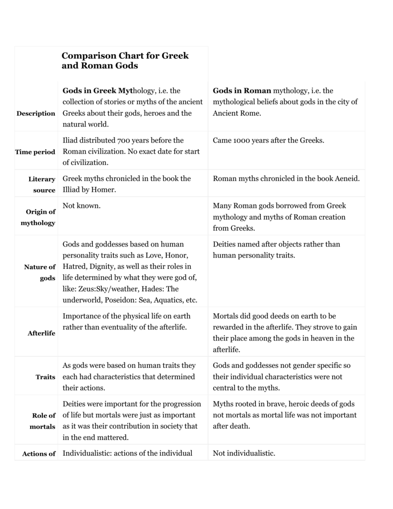 Greek Roman Gods Chart