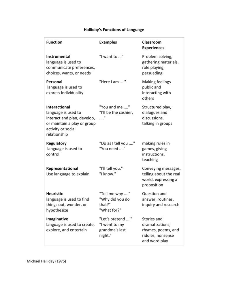 Halliday S Functions Of Language Institute For Community Inclusion