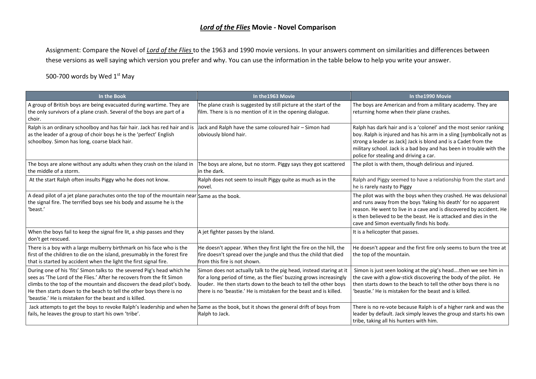 lord of the flies book and movie comparison essay