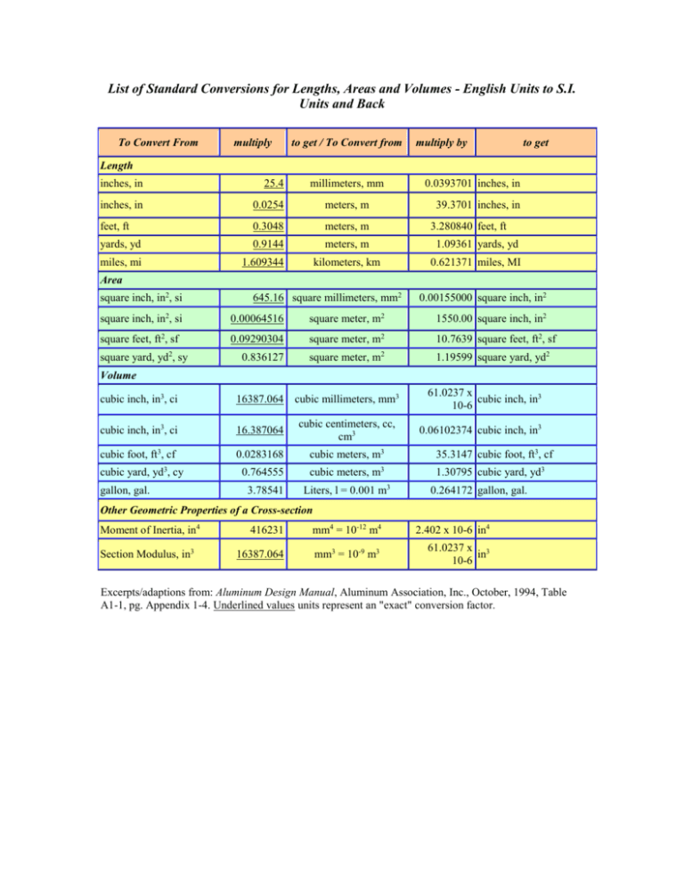 list-of-standard-conversions-for-lengths-areas-and-volumes