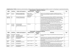 Supplementary Table 2. Induction and tolerization of atherosclerosis