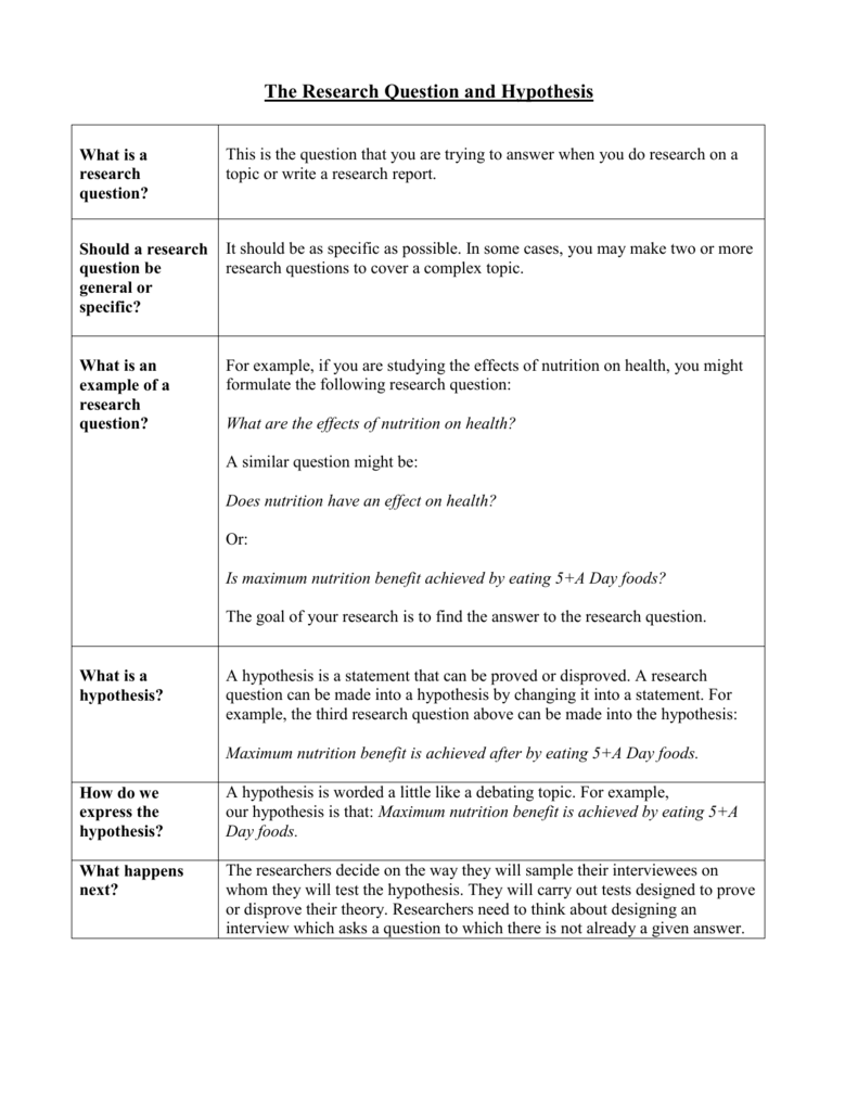 example of research hypothesis question