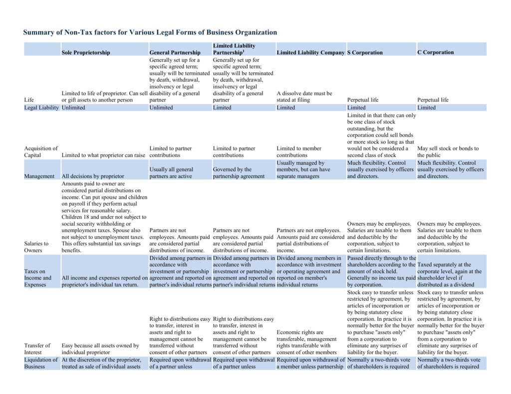 Chart Comparing The Forms Of Business Comparison