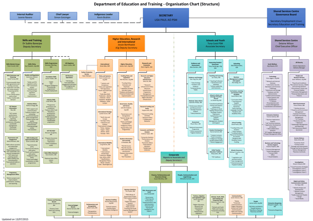 Department Of Education Org Chart