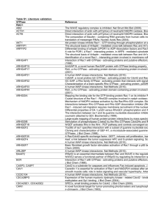 Table S1. Literature validation GTPase Reference RAC1 ABI2 The