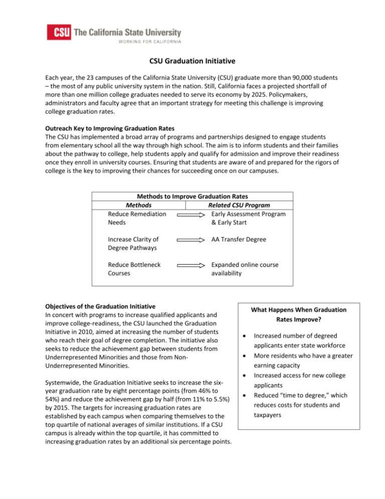 CSU Graduation Initiative California State University, Fresno