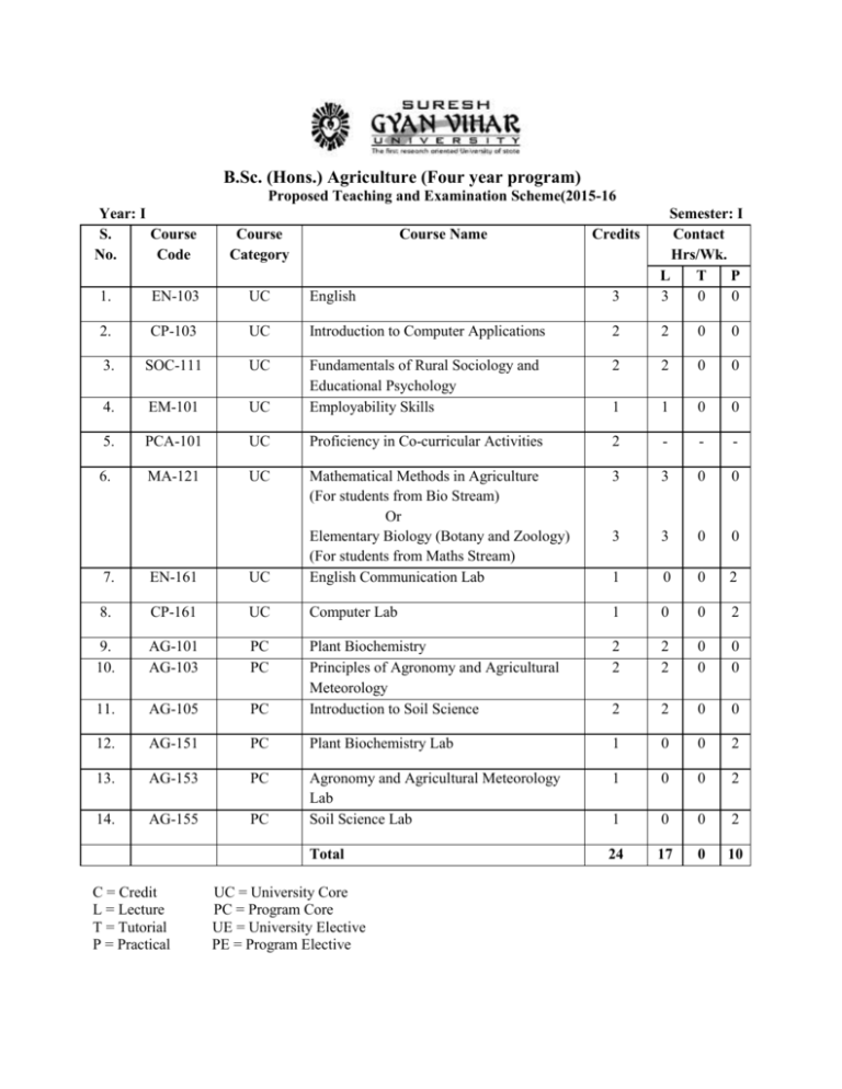 B Sc Or B Sc Hons