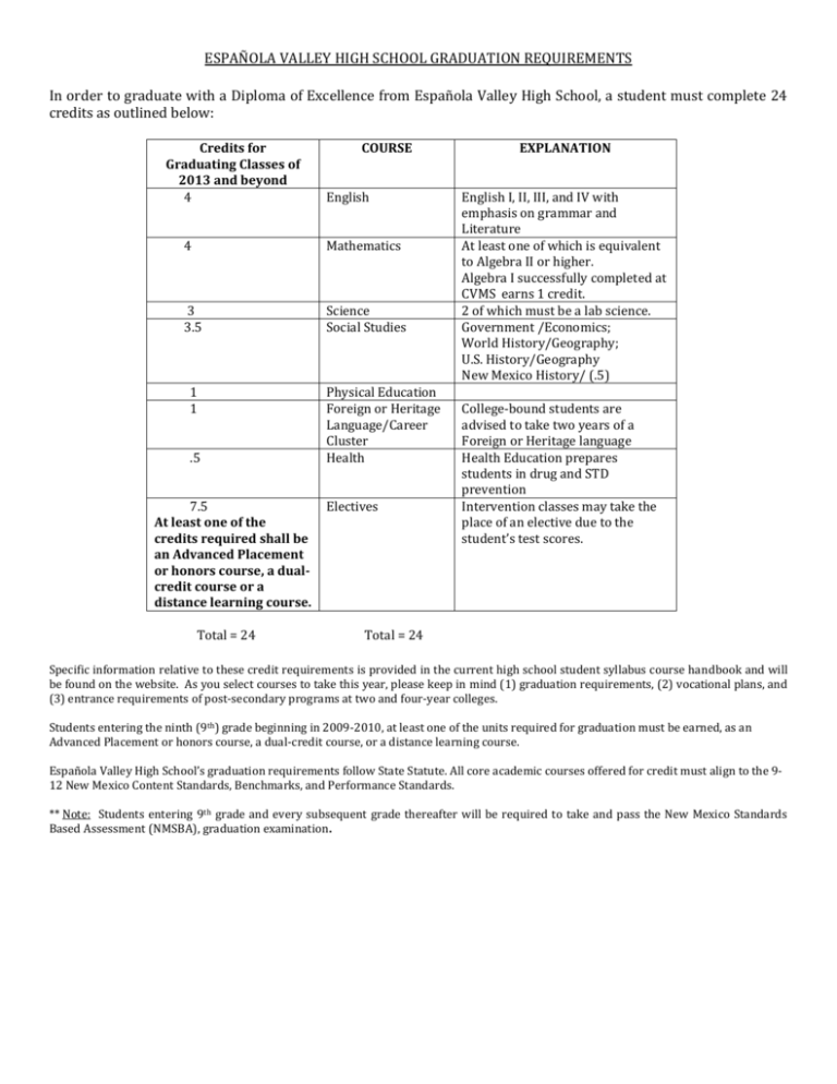 EVHS GRADUATION REQUIREMENTS