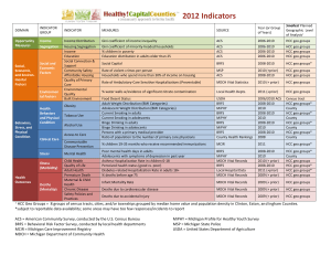 Indicator Selection