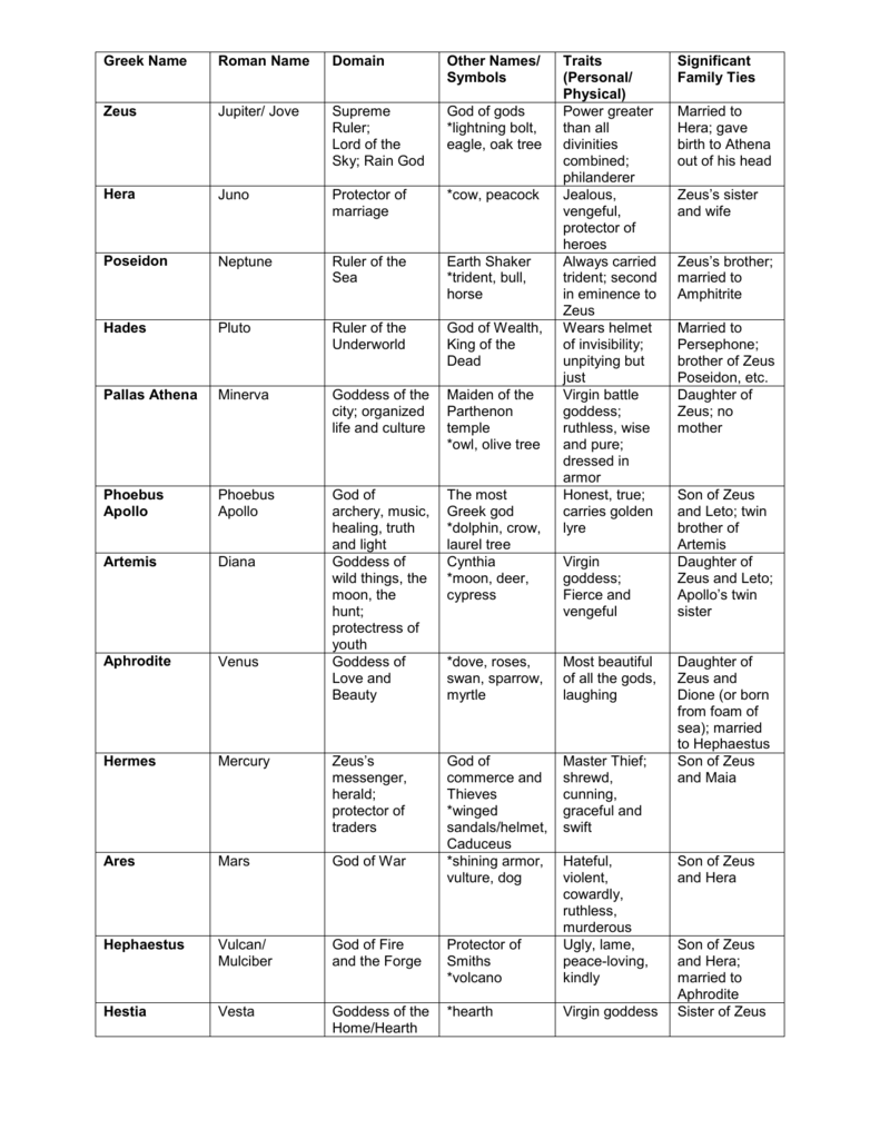 Olympian Gods And Goddesses Chart