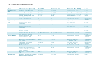 Table 2: Summary of findings from included studies Study Outcomes
