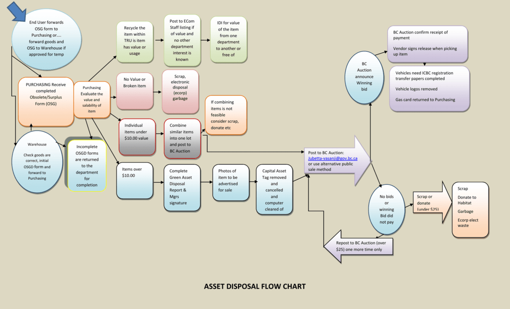 Fixed Asset Tagging Process Flow Chart