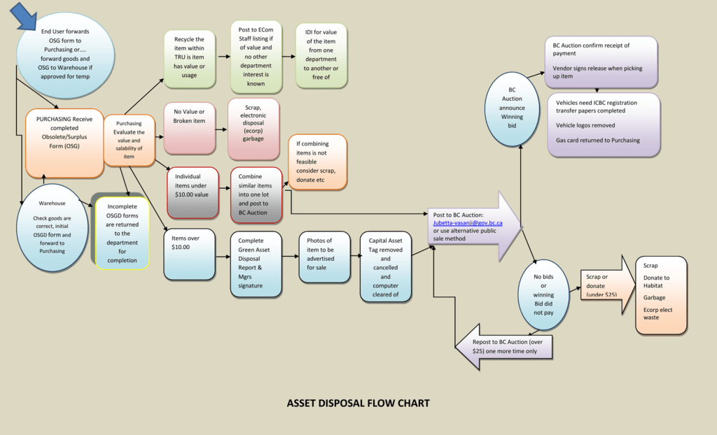 Fixed Asset Process Flow Chart