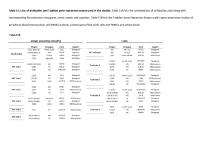 Table S1: Lists of antibodies and TaqMan gene expression assays