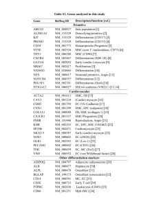 Table S1. Genes analyzed in this study Gene RefSeq ID Description