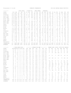 Final 2005-06 Team Stats