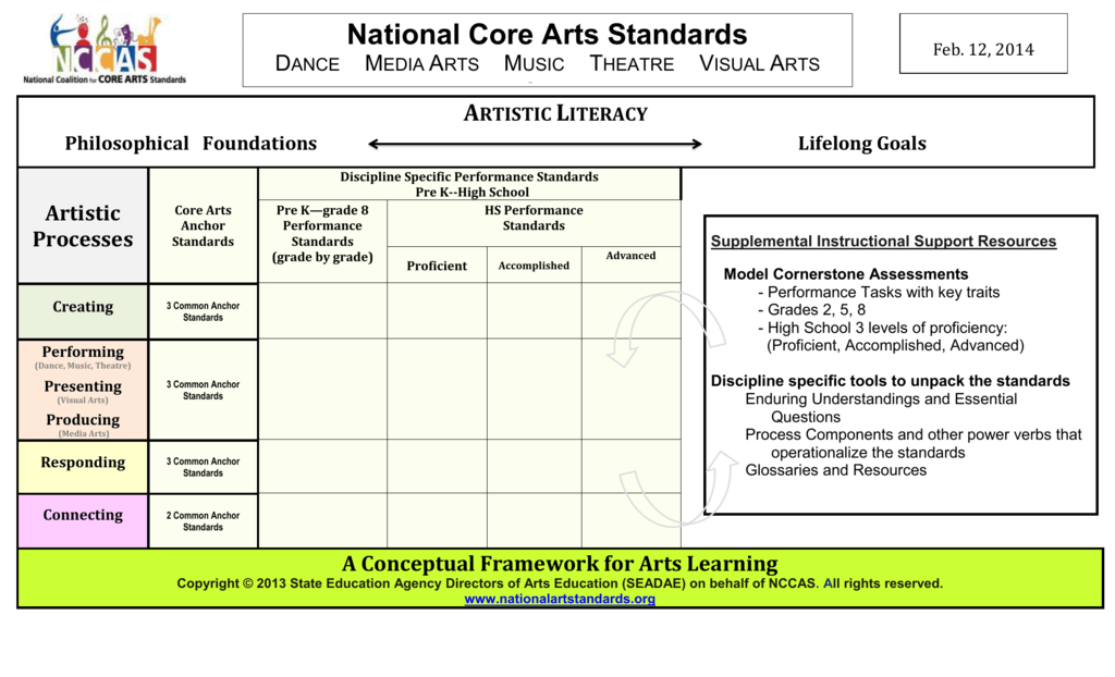 National Core Arts Education Standards