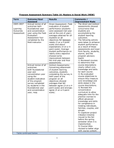 Program Assessment Summary Table 16: Masters in Social Work