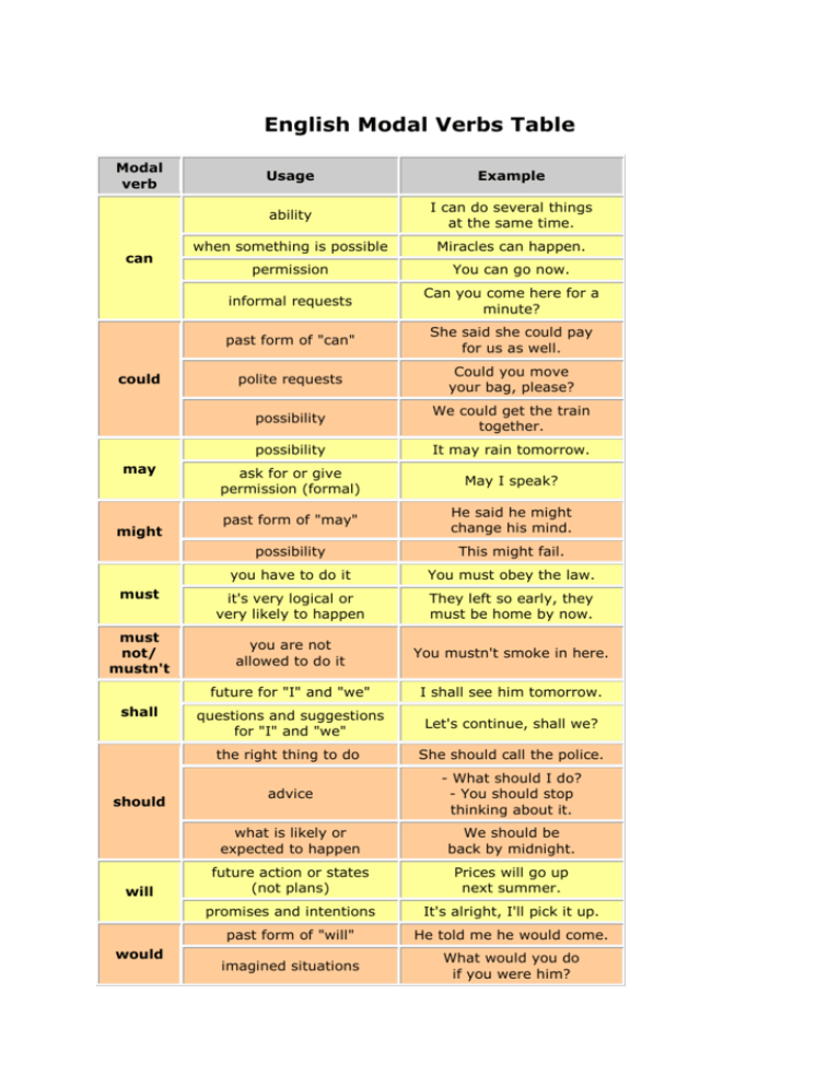 English Modal Verbs Situations Table
