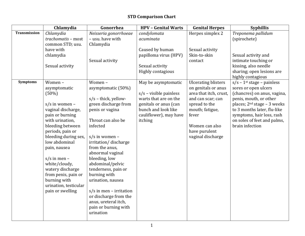 Female Std Symptoms Chart