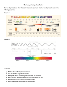 Electromagnetic Spectrum Review The two diagrams below show