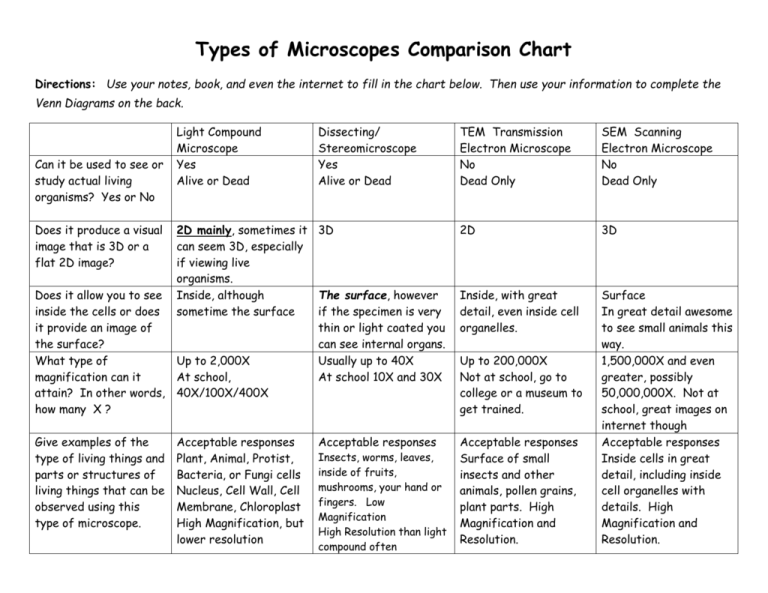 Microscopes Comparison Chart