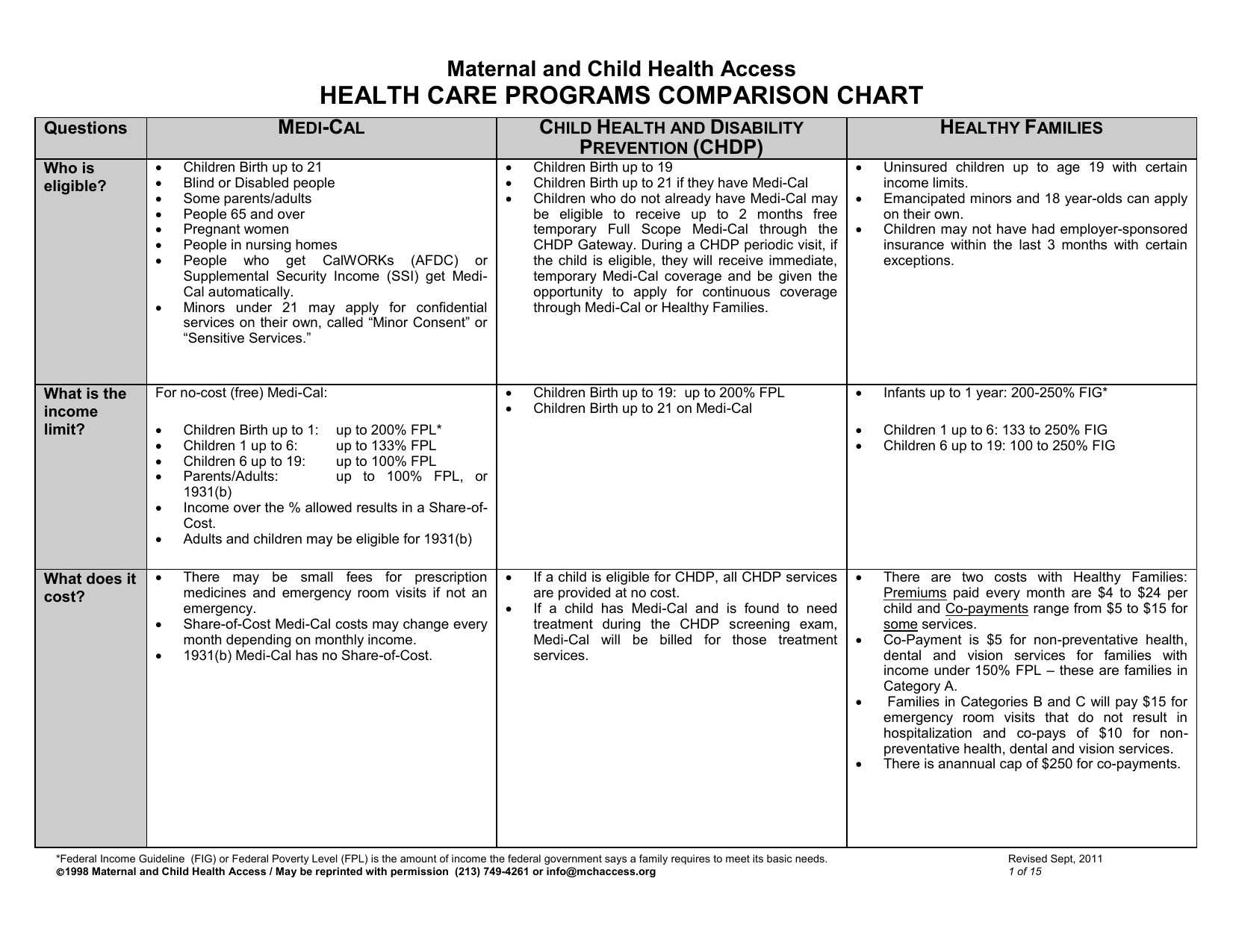 Medical Eligibility Income Chart