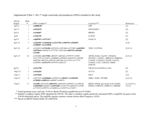 Supplemental Table 1: The 77 single nucleotide polymorphisms