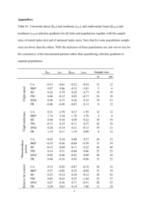 Appendixes Table S1. Univariate linear (βuni) and nonlinear (γuni