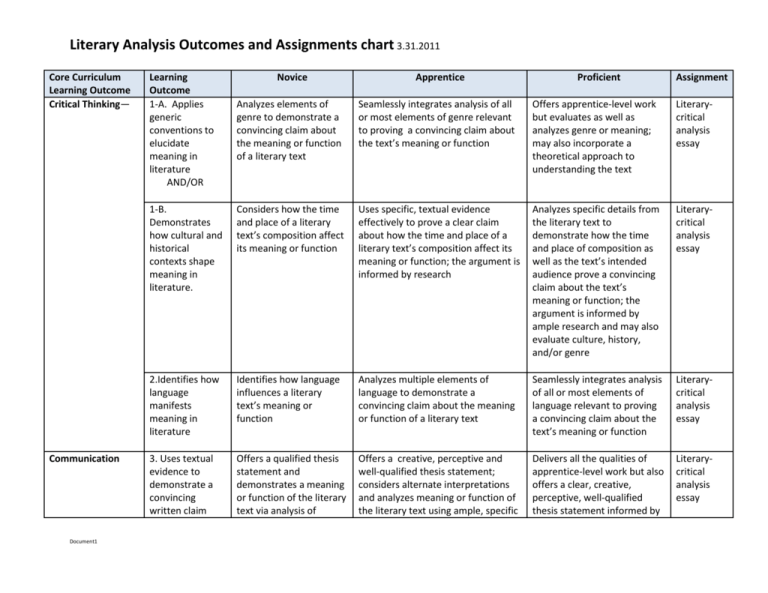 literary-analysis-outcomes-and-assignments-chart