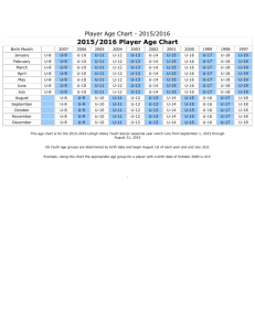 2015/2016 Player Age Chart