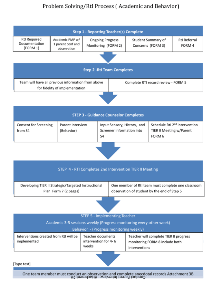 rti problem solving process