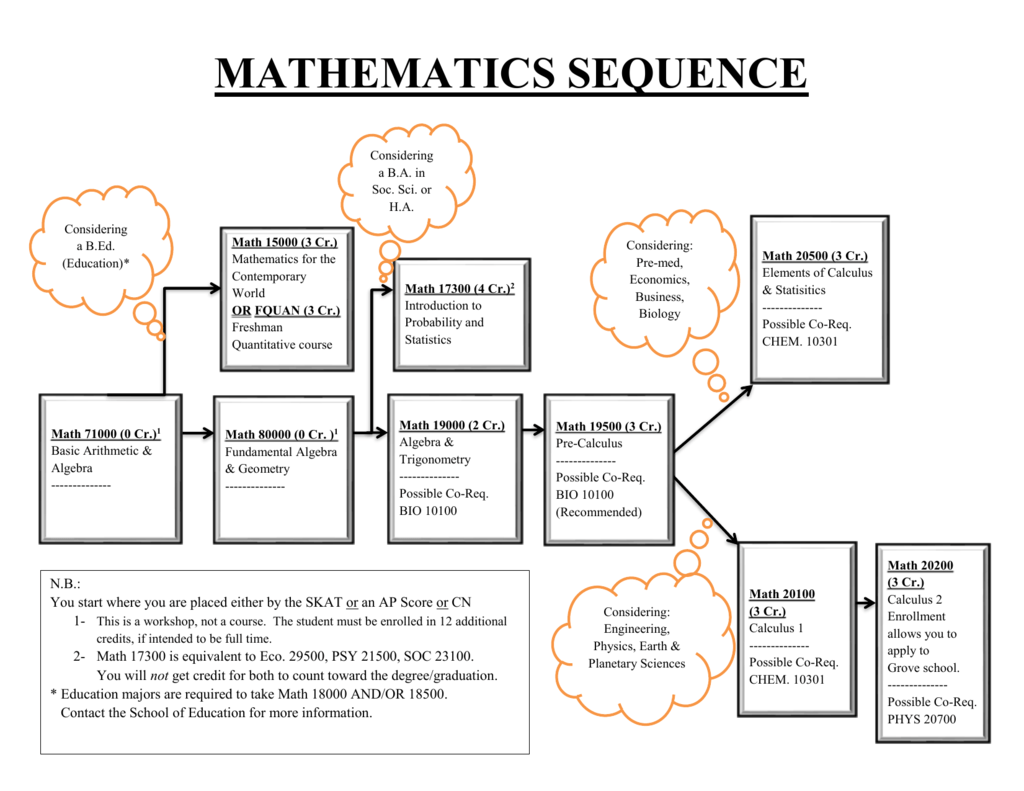 Math Sequence - Flow Chart