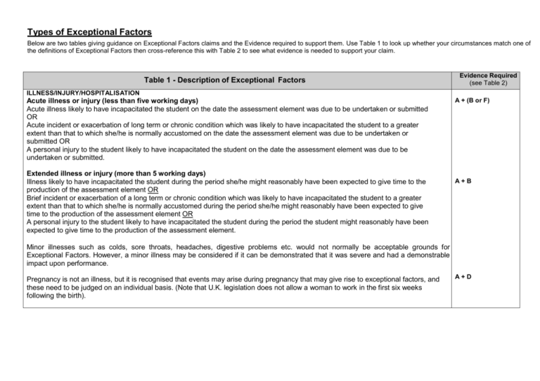 Types Of Exceptional Memory