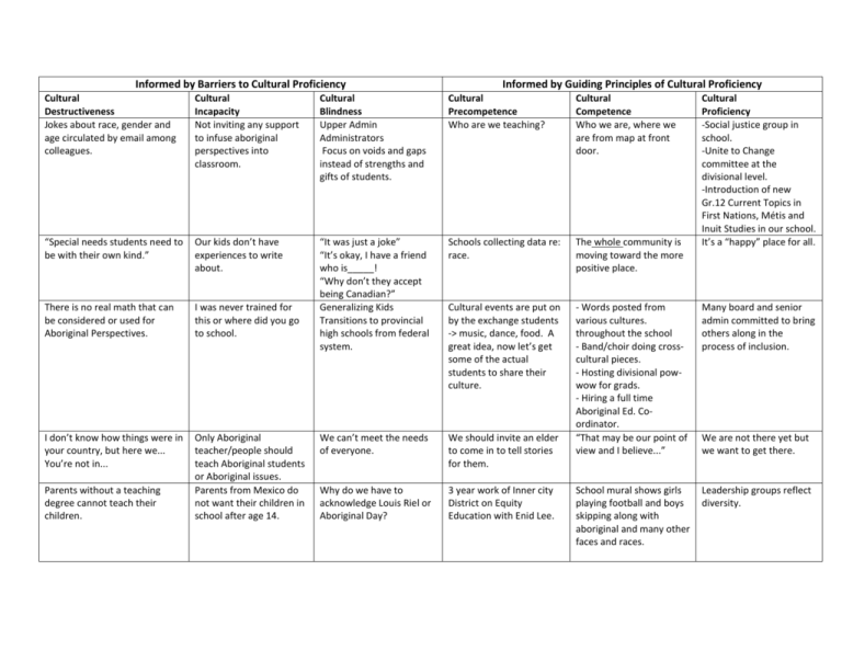 Cultural Proficiency Continuum Data Roll Up March 2013