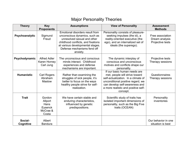 research articles on personality theories