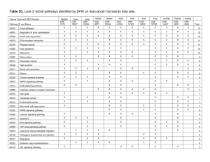 Table S3. Lists of active pathways identified by SPIA on real cancer