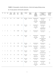 TABLE 1. Demographics, baseline laboratory, clinical and imaging