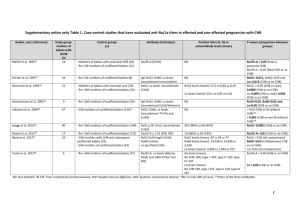 Supplementary online only Table 1. Case-control studies