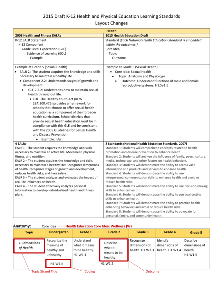 2015 Health Education Standards Changes