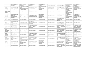 Double Replacement Reactions Table