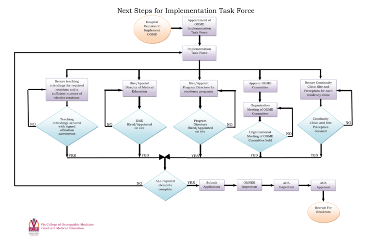 VCOM sample flow chart