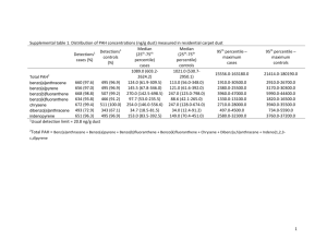 Supplemental table 1. Distribution of PAH concentrations (ng/g dust