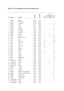 Table S1: List of sampling localities and sample sizes. ID Country