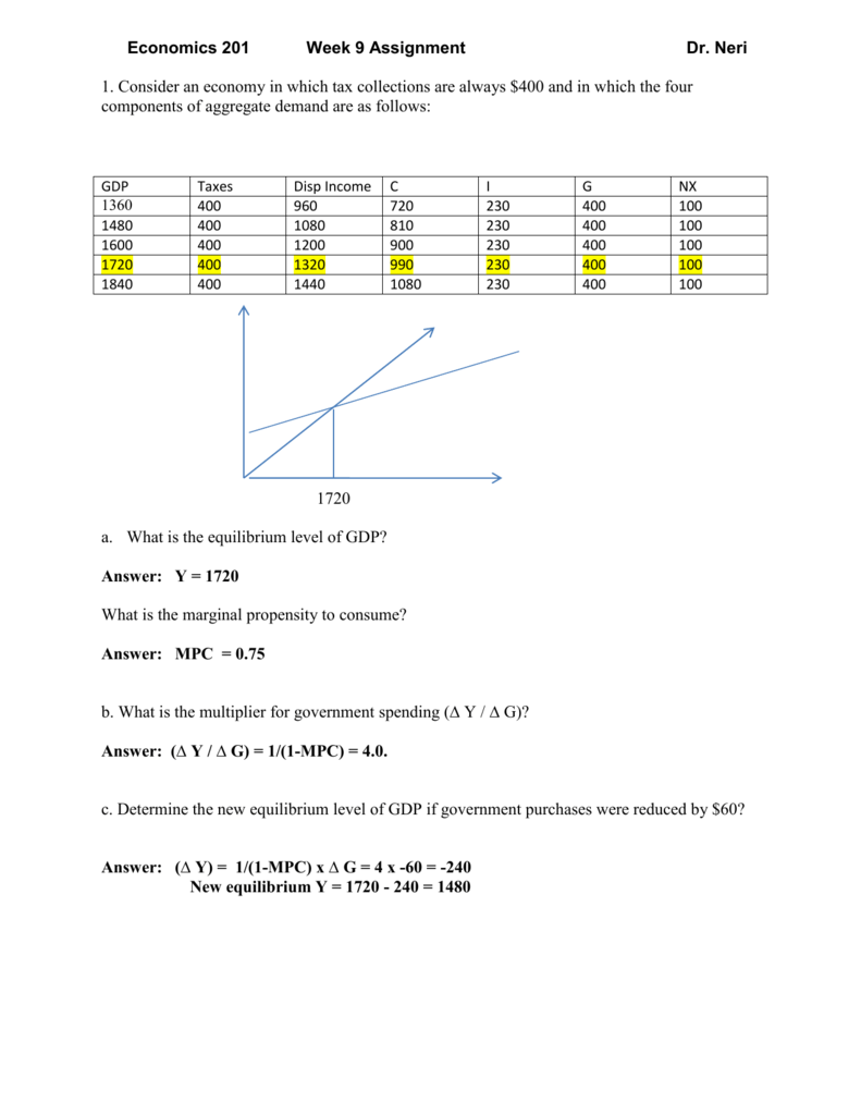 What Is The Equilibrium Level Of Income