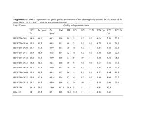 Supplementary table 1 Agronomic and grain quality performance of