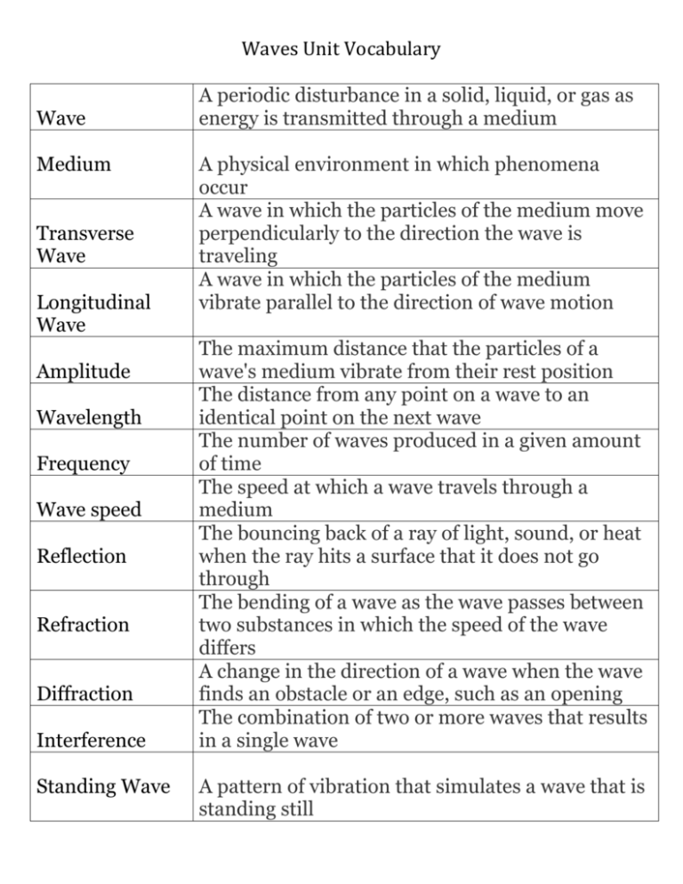 Waves Vocabulary